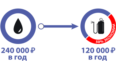 Преимущества установки газового оборудования в ГАЗТЕХЦЕНТР